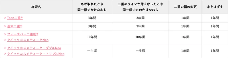 湘南美容クリニック公式サイトの二重の保証内容の表